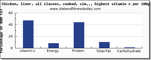 vitamin c and nutrition facts in poultry products per 100g
